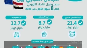 الممر الاقتصادي لمصر يضخ مليارات الدولارات إلى أوروبا ودولة واحدة في الصدارة 1